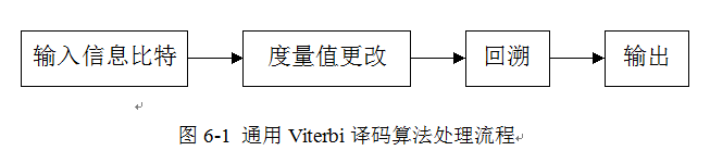 通用Viterbi译码算法处理流程