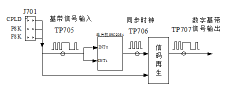 位定时恢复与信码再生电路方框图