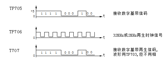 位定时恢复电路各主要测试点波形