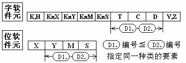 指令适用的软元件
