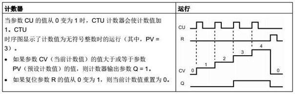 CTU 运算(加计数) 加计数功能框