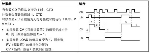 CTD 运算(减计数) 减计数功能框