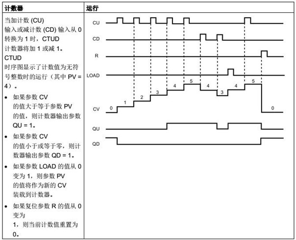 加计数和减计数功能框