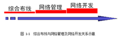 网络开发关系图