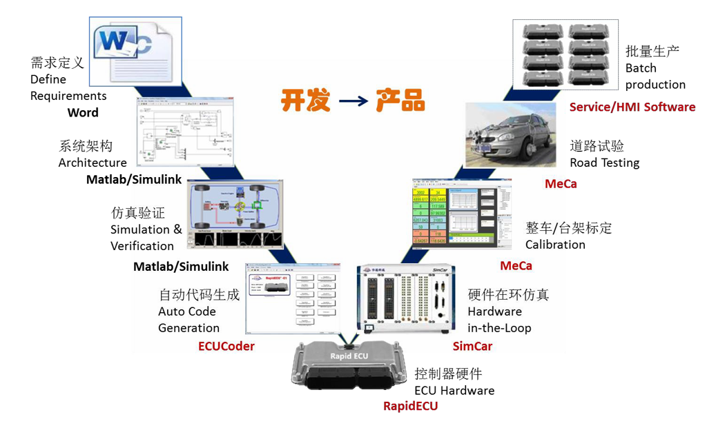 RapidECU ECU ¿ìËÙ¿ª·¢Á÷³Ì