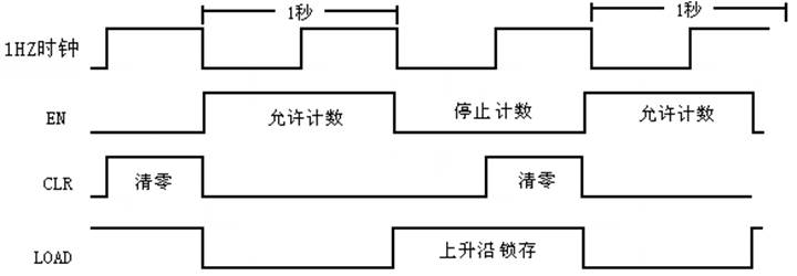 控制信号时序关系
