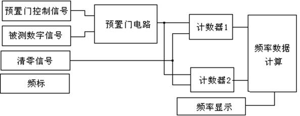 等精度测频实现框图