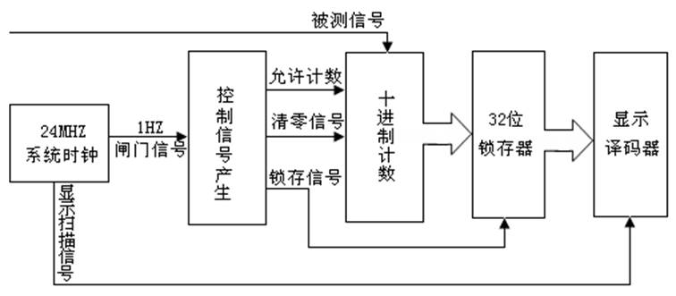 测频实现框图