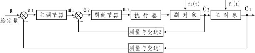 串级控制系统方框图