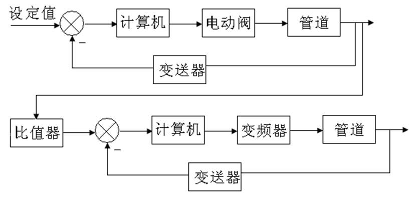 Ëæ¶¯Á÷Á¿±ÈÖµ¿ØÖƵķ½¿éÔÀíͼ